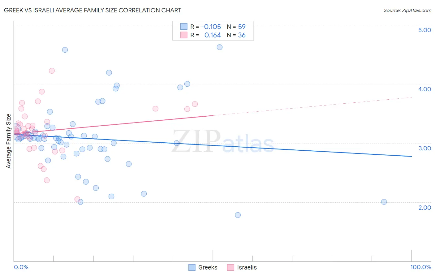 Greek vs Israeli Average Family Size