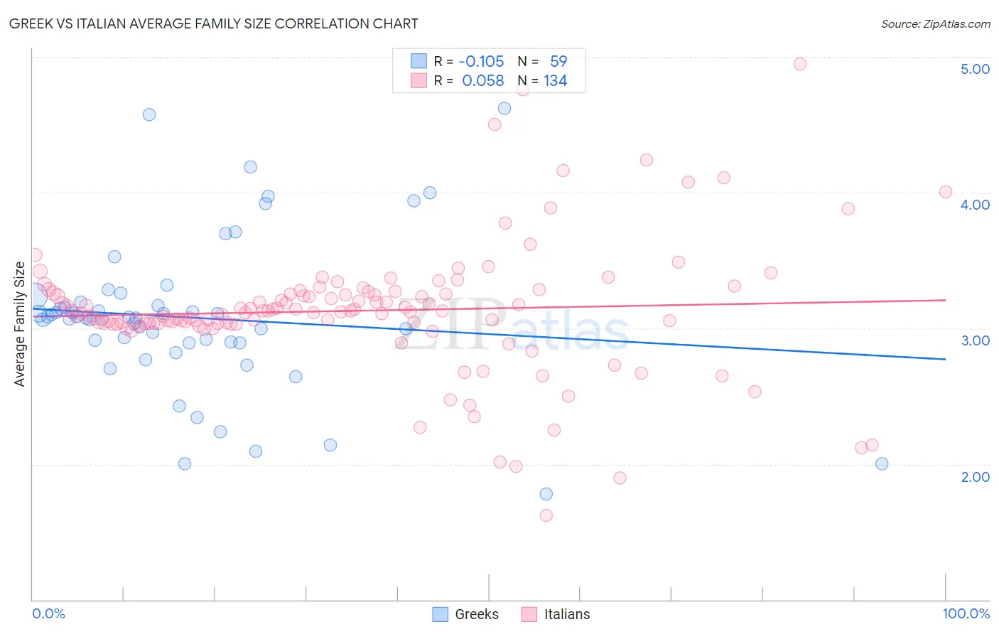 Greek vs Italian Average Family Size