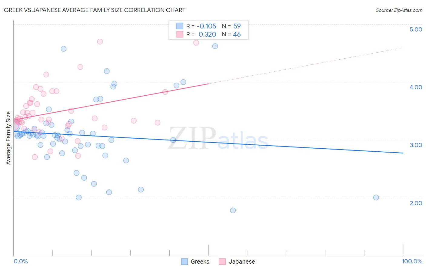 Greek vs Japanese Average Family Size