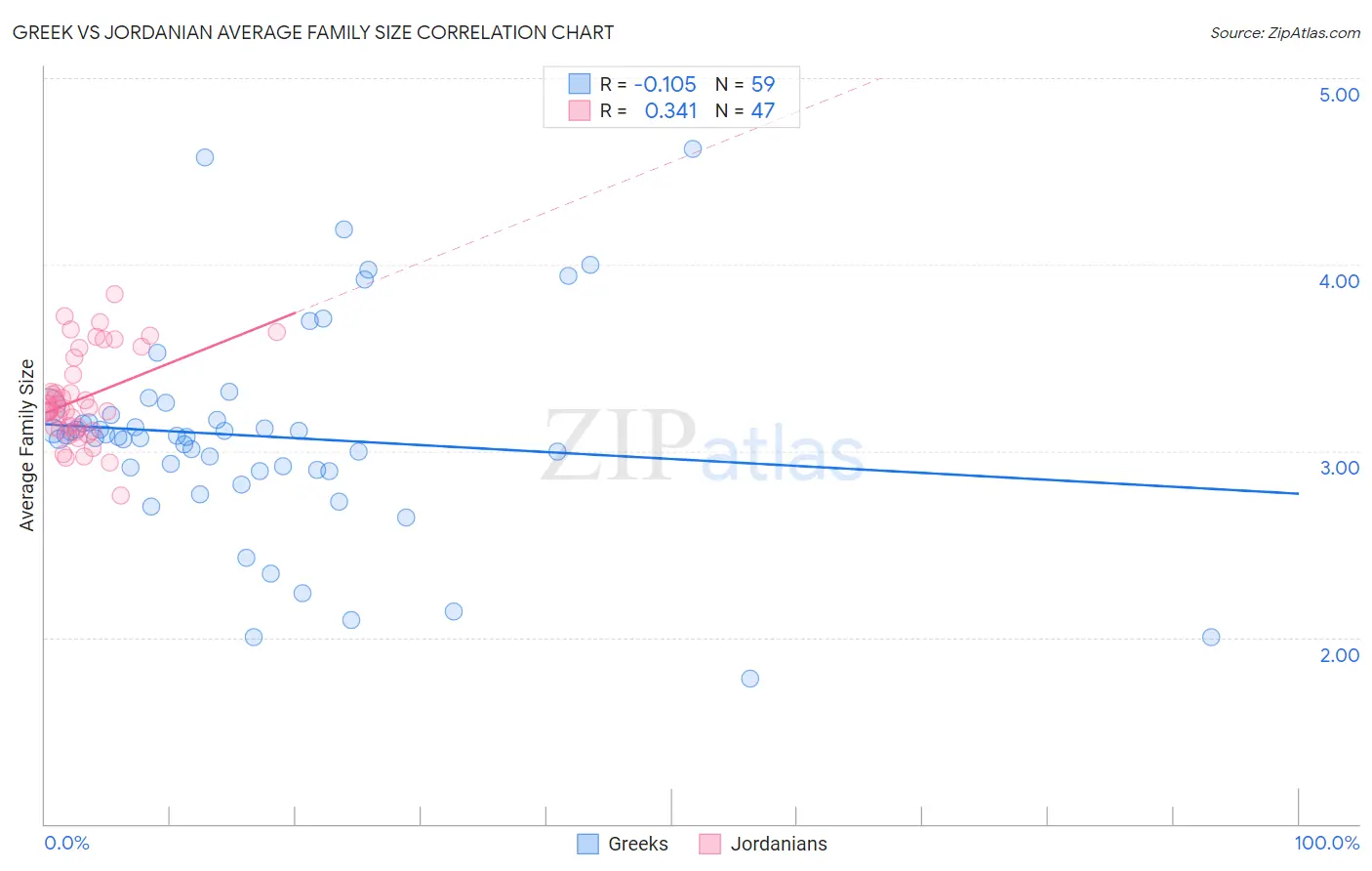 Greek vs Jordanian Average Family Size