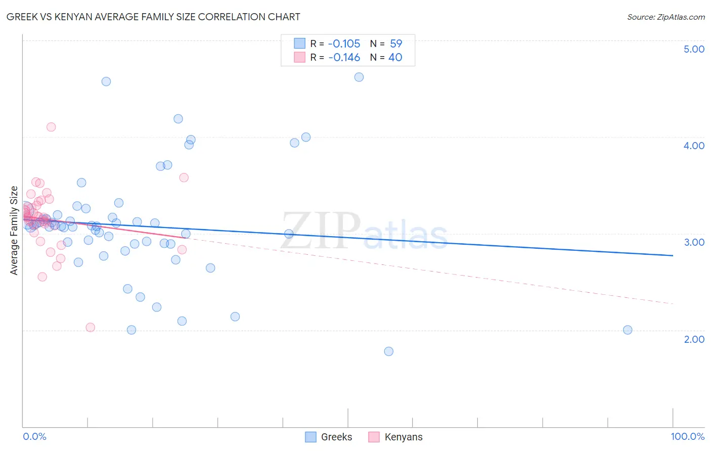 Greek vs Kenyan Average Family Size