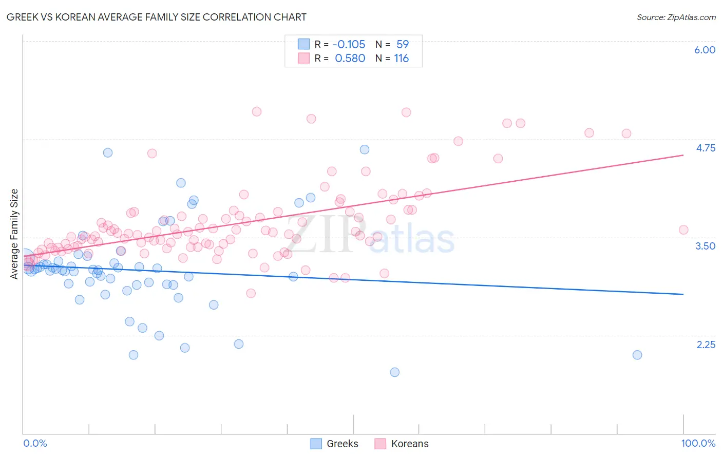 Greek vs Korean Average Family Size