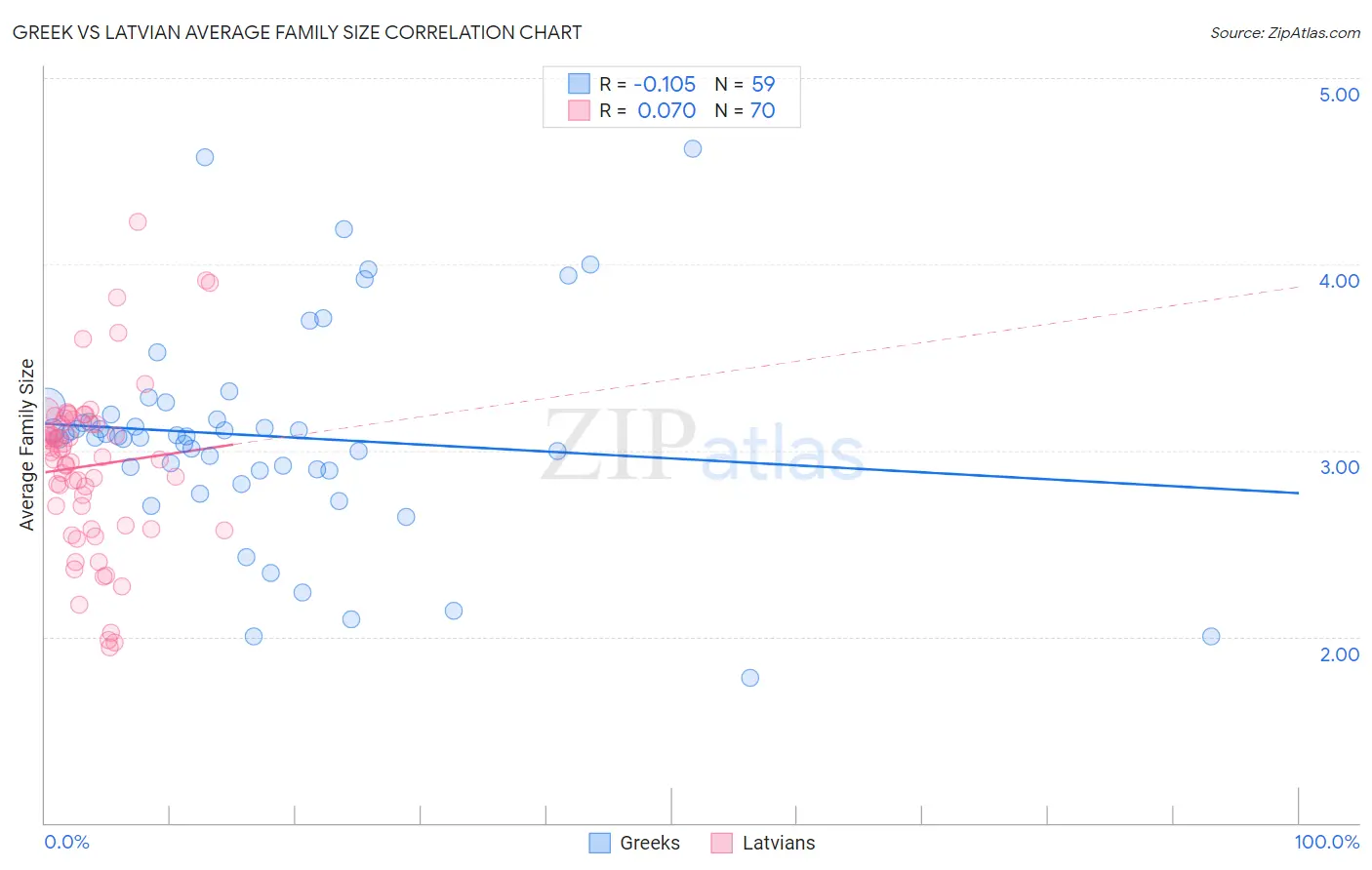 Greek vs Latvian Average Family Size