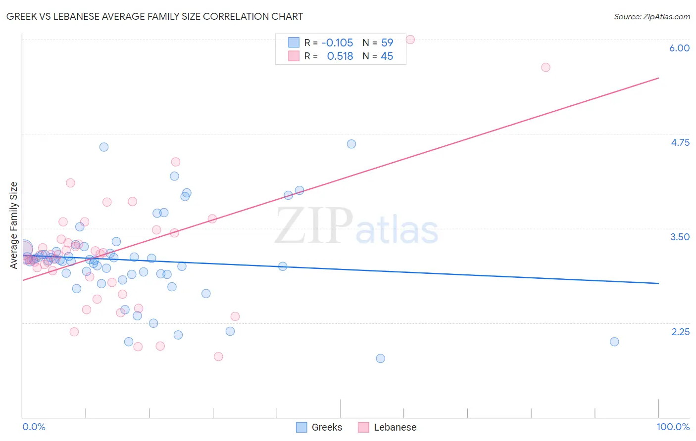 Greek vs Lebanese Average Family Size