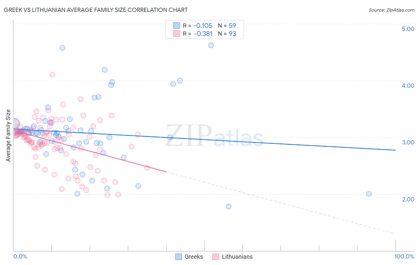 Greek vs Lithuanian Average Family Size