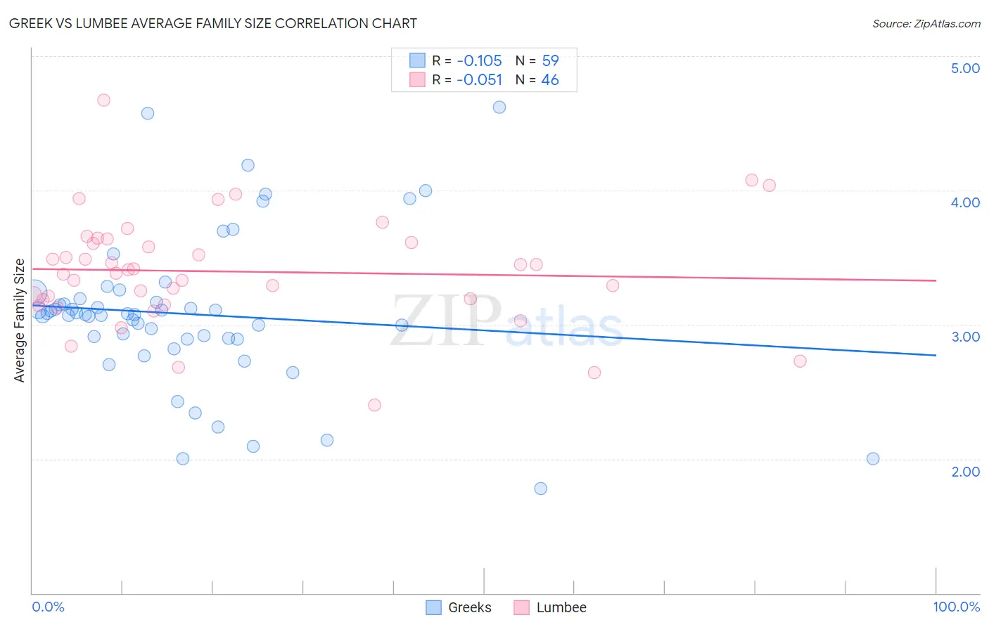 Greek vs Lumbee Average Family Size