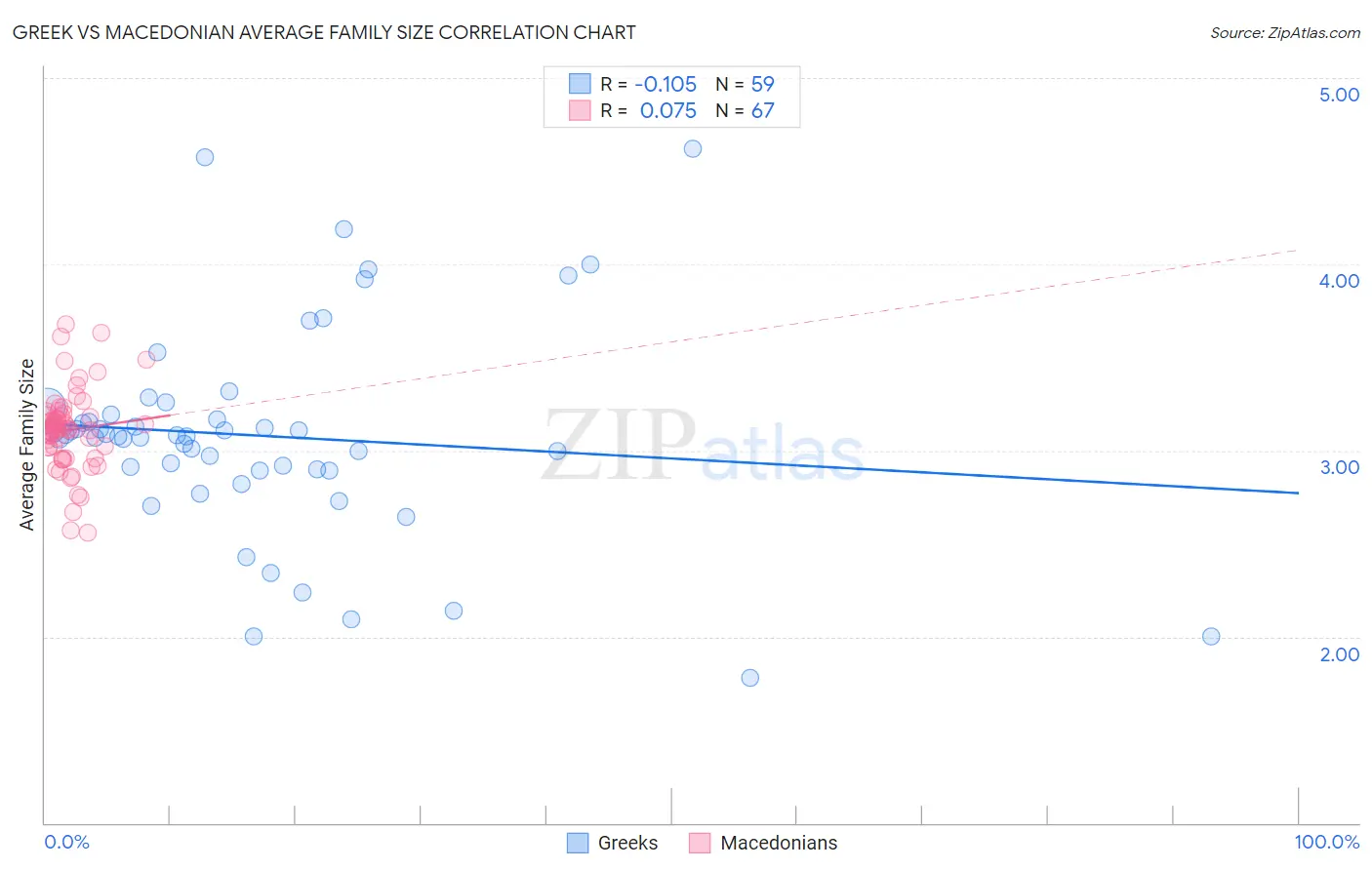 Greek vs Macedonian Average Family Size