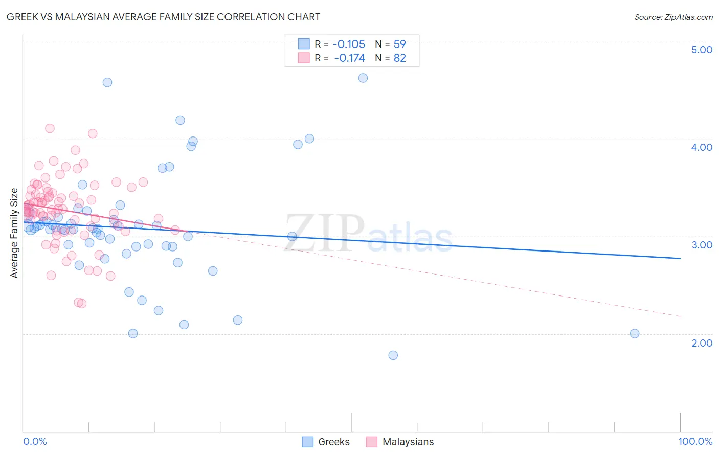 Greek vs Malaysian Average Family Size
