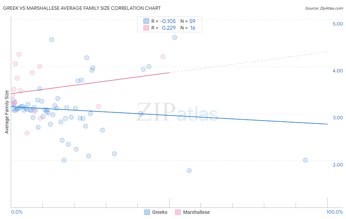 Greek vs Marshallese Average Family Size