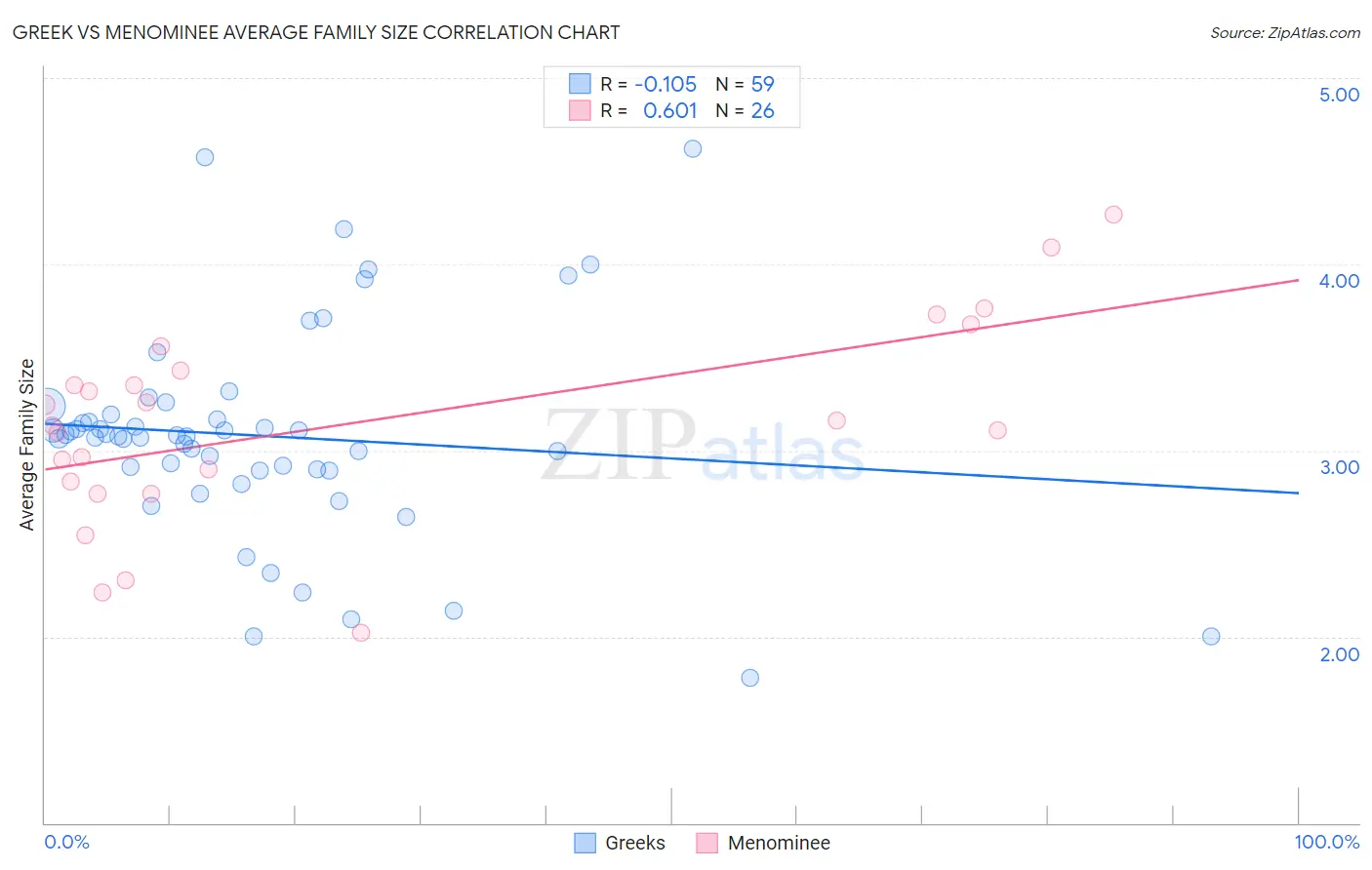 Greek vs Menominee Average Family Size