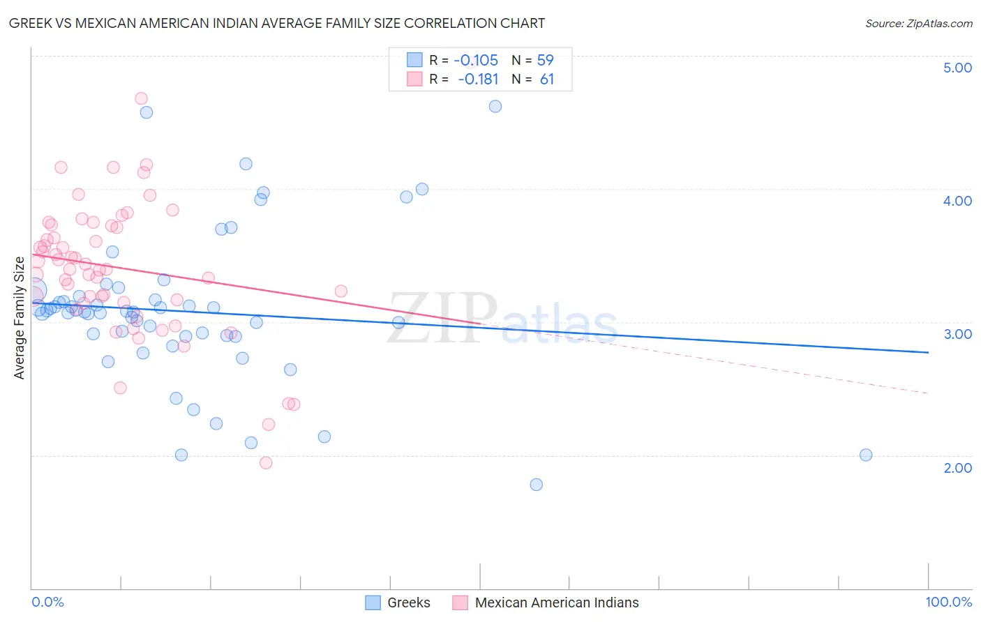 Greek vs Mexican American Indian Average Family Size