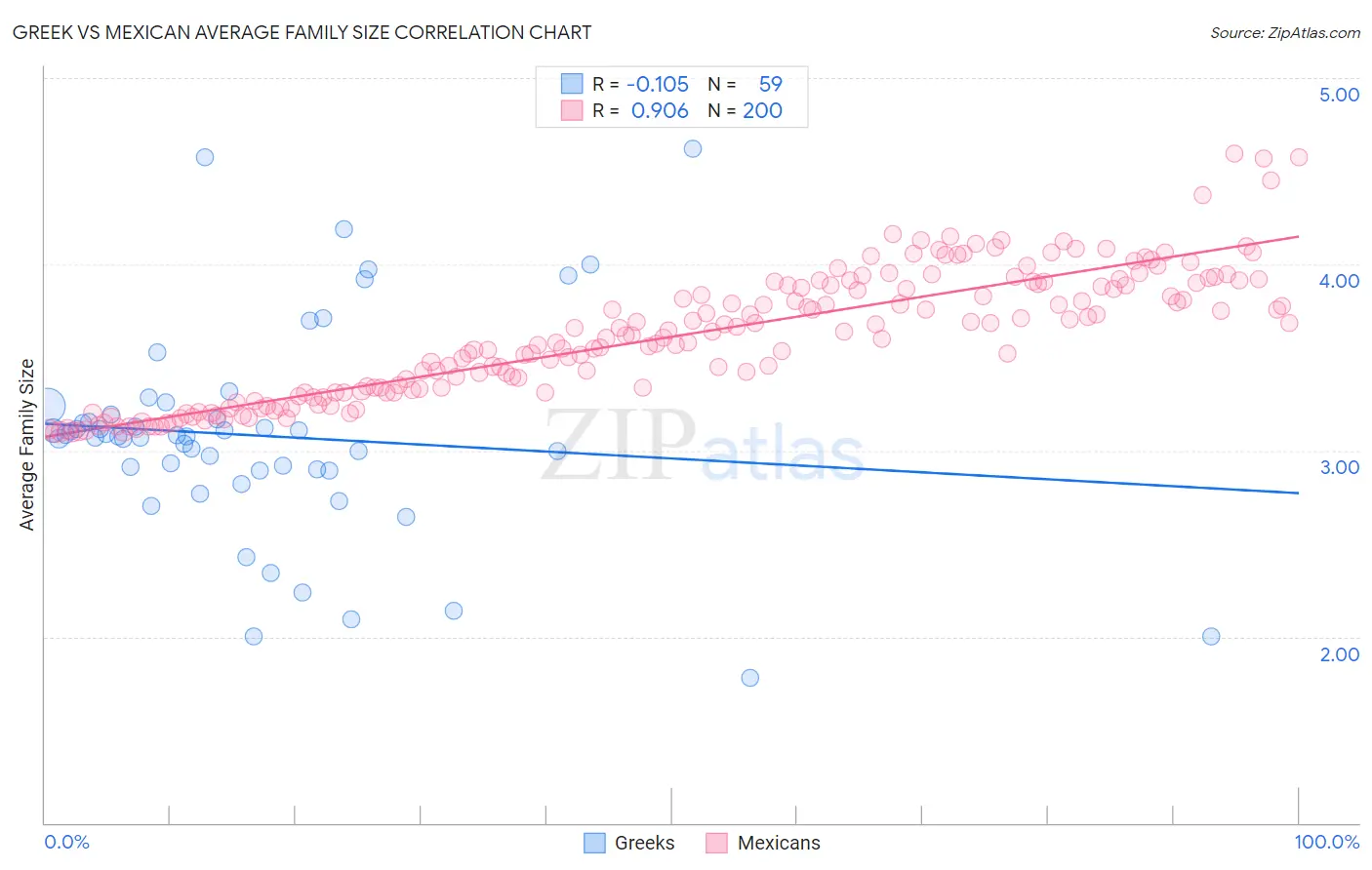 Greek vs Mexican Average Family Size