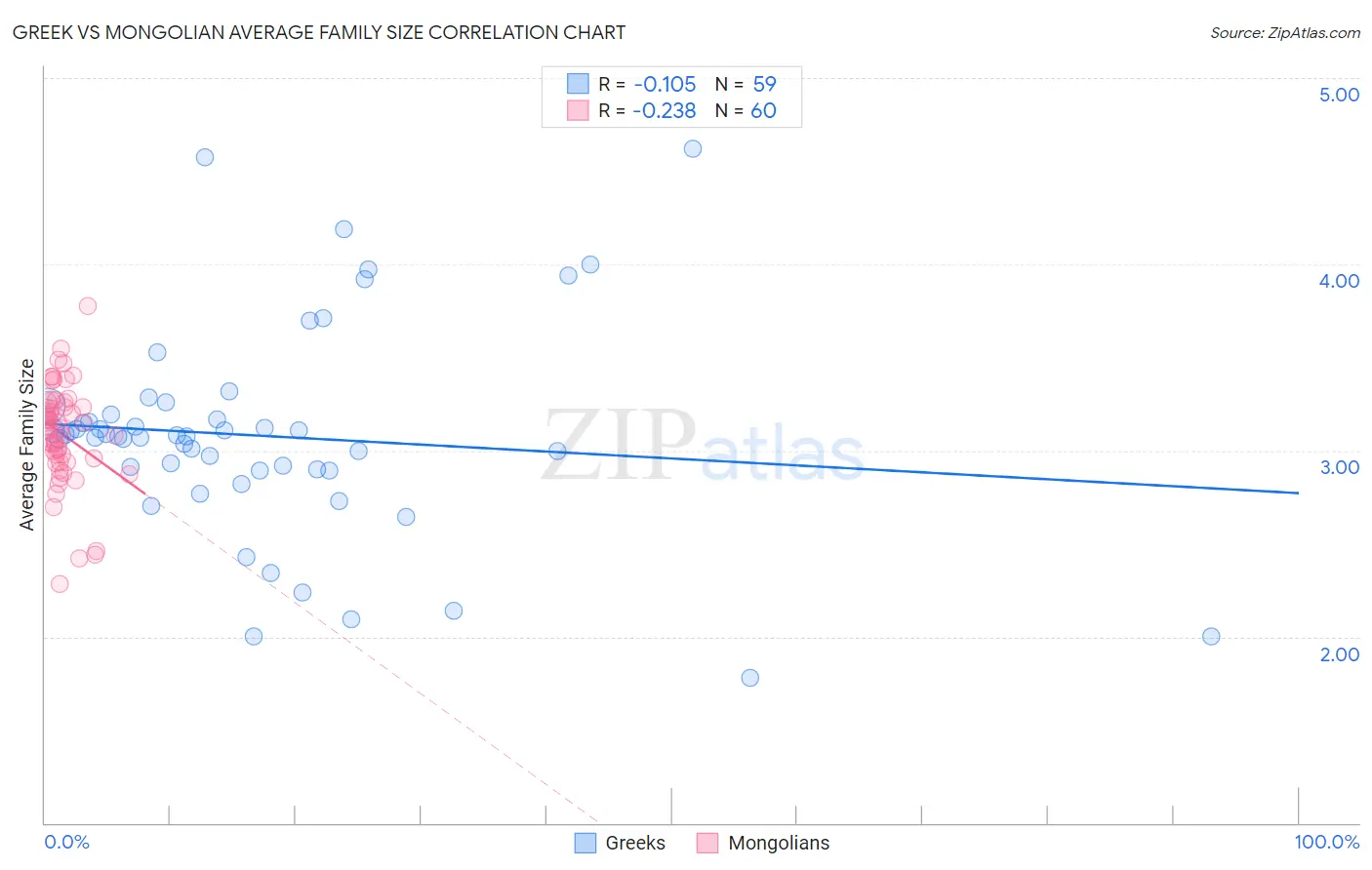 Greek vs Mongolian Average Family Size