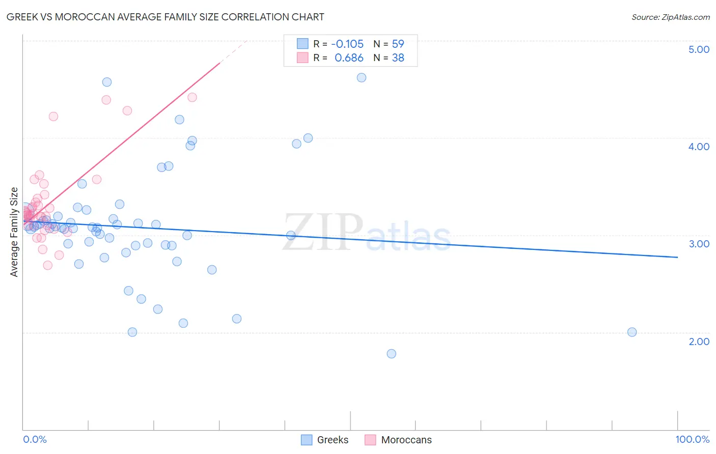 Greek vs Moroccan Average Family Size