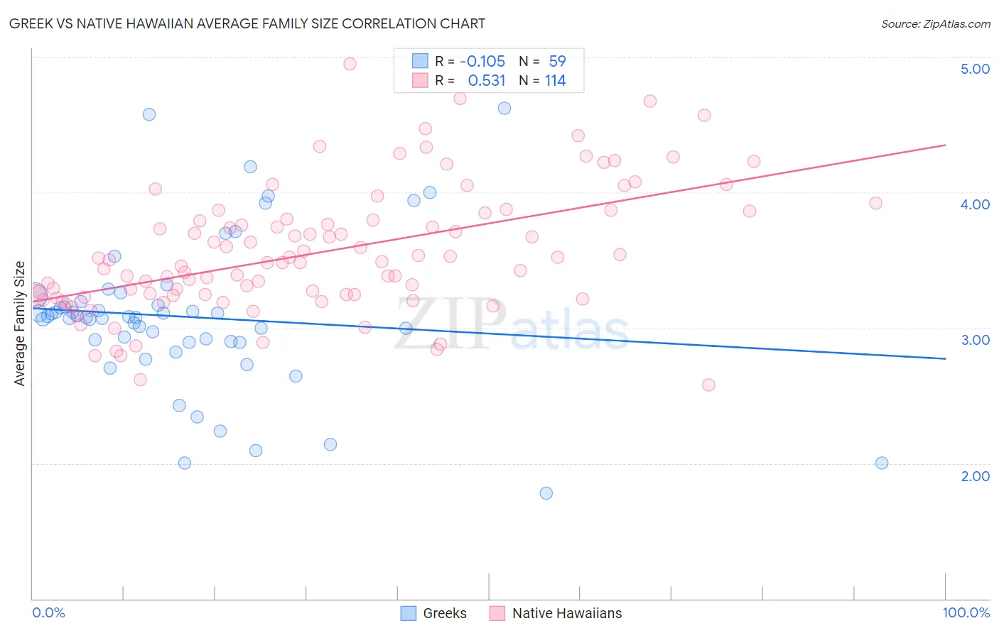 Greek vs Native Hawaiian Average Family Size