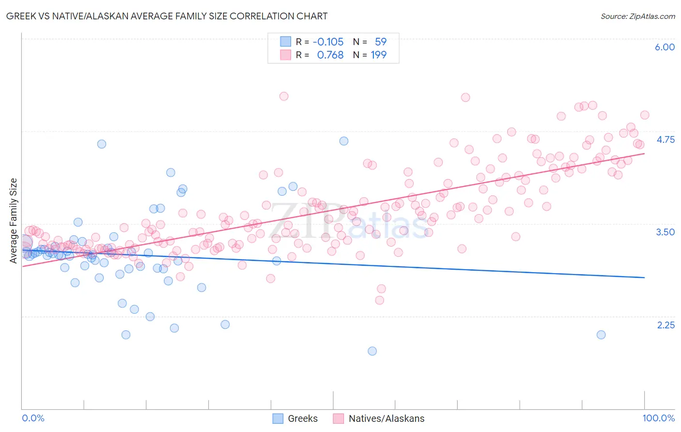 Greek vs Native/Alaskan Average Family Size