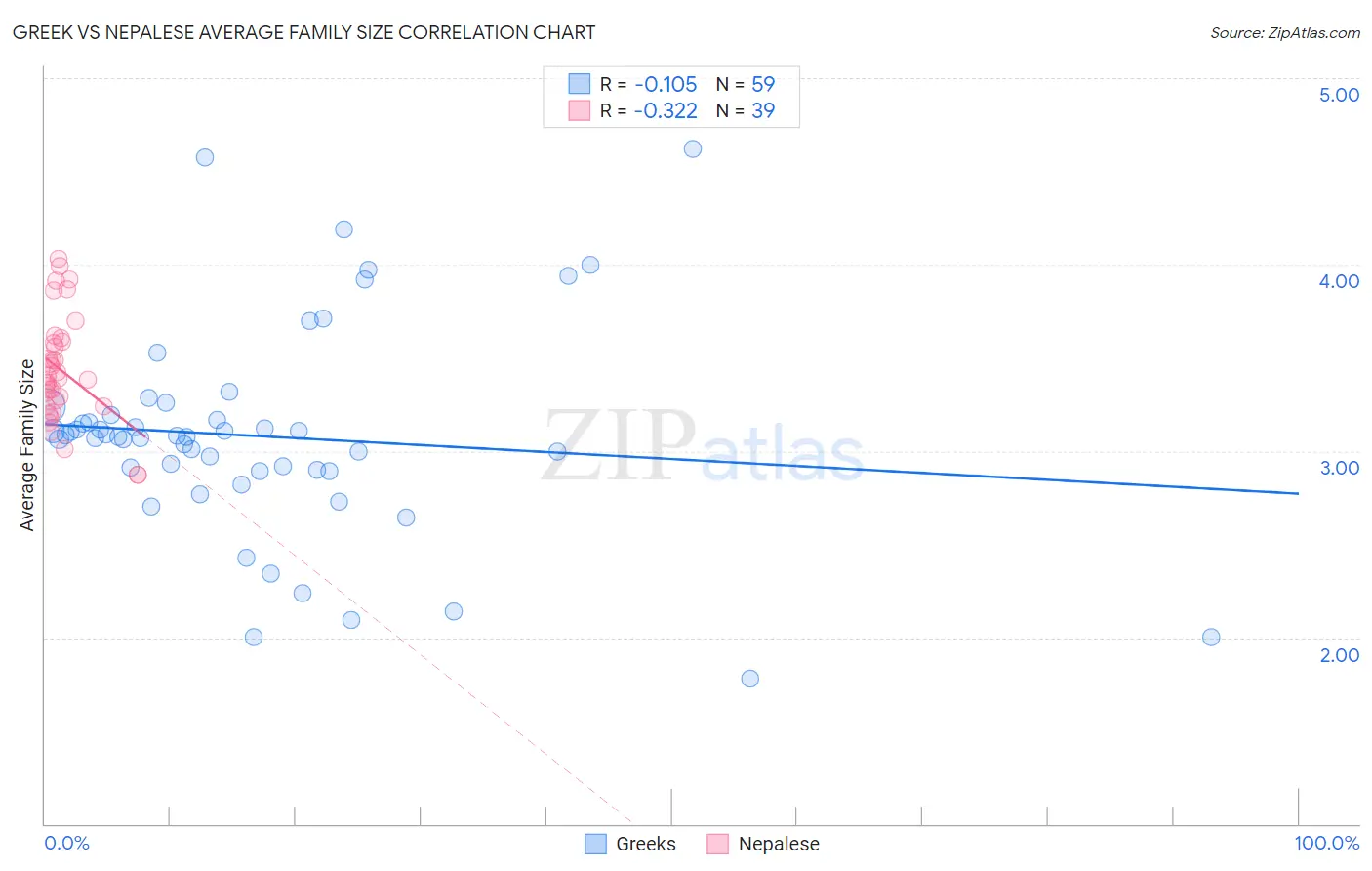 Greek vs Nepalese Average Family Size