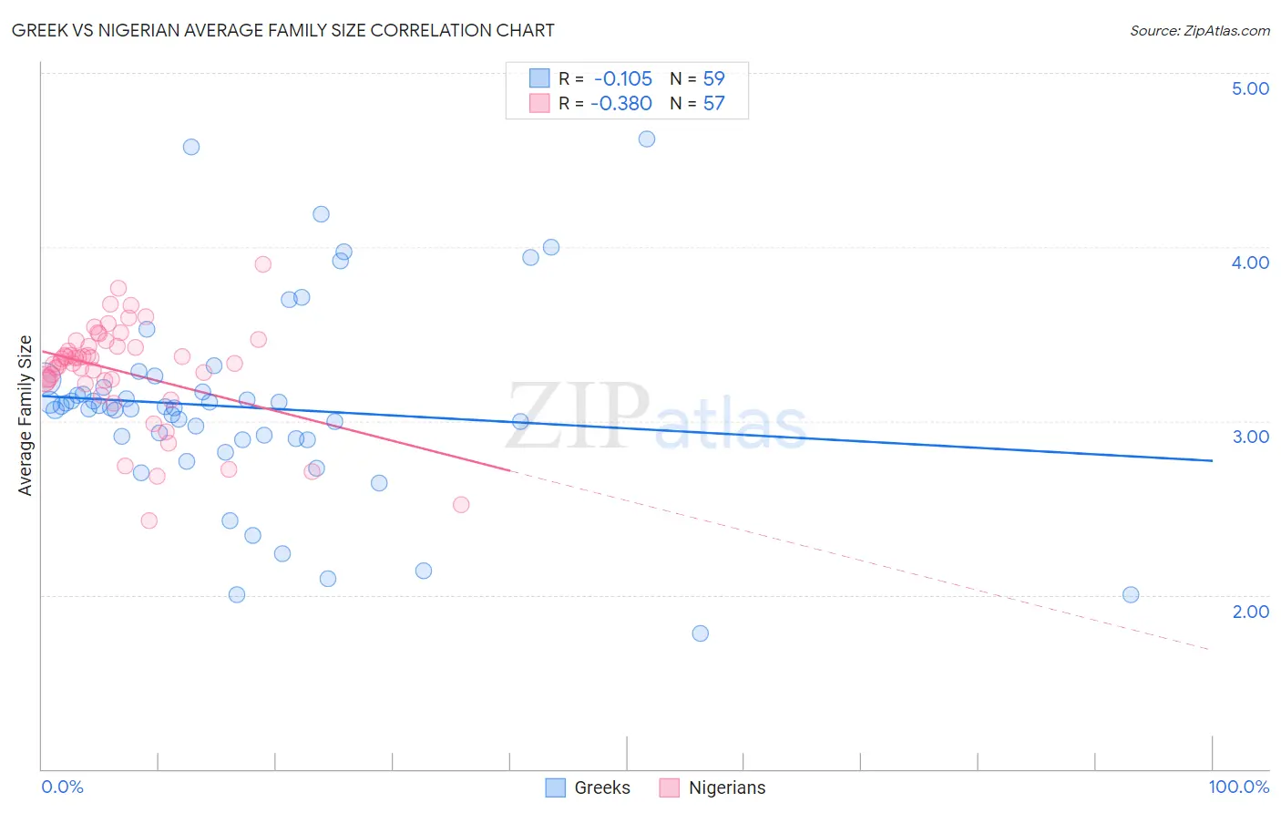 Greek vs Nigerian Average Family Size