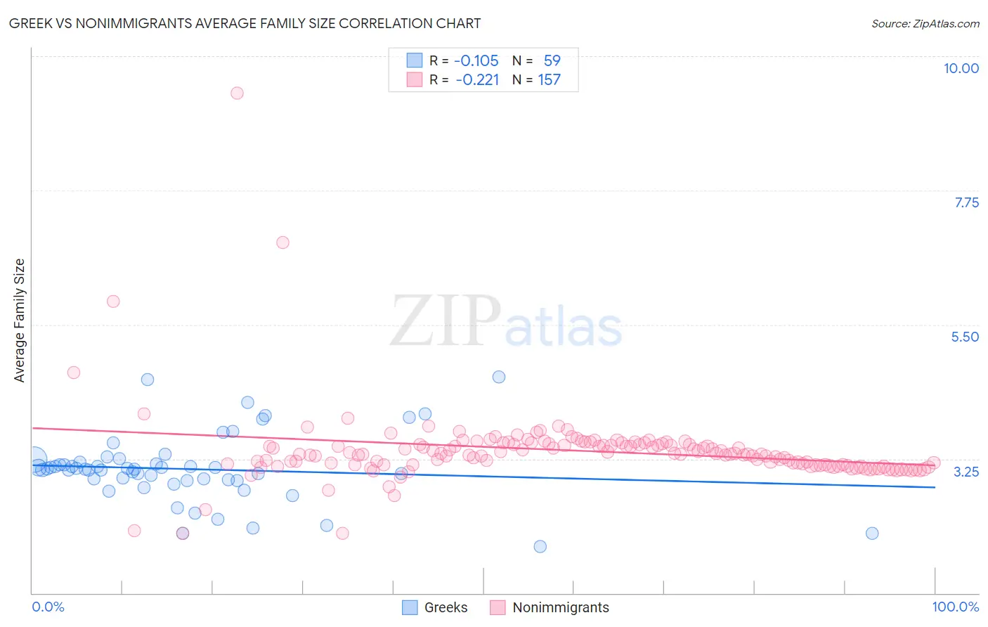Greek vs Nonimmigrants Average Family Size