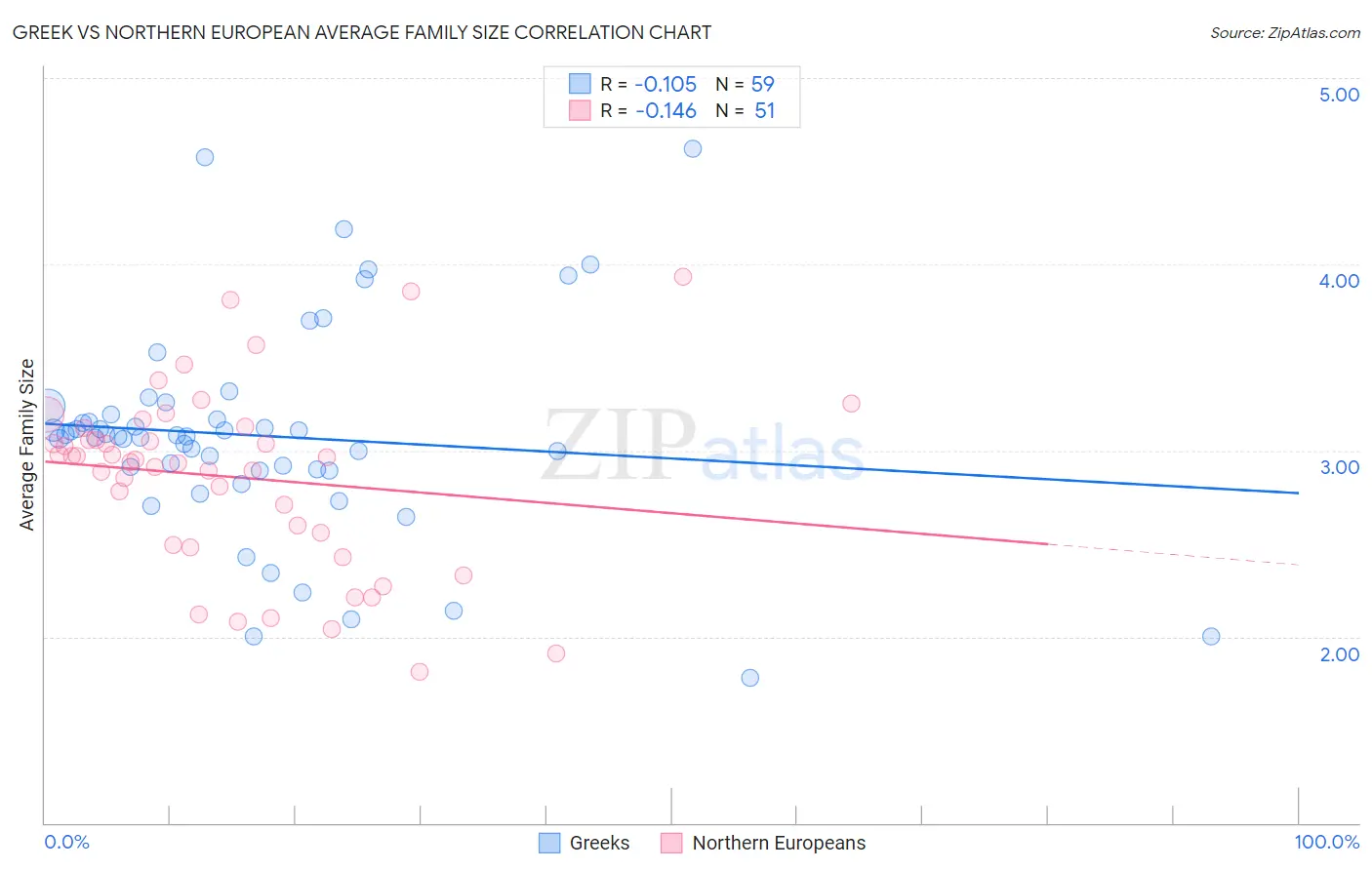 Greek vs Northern European Average Family Size