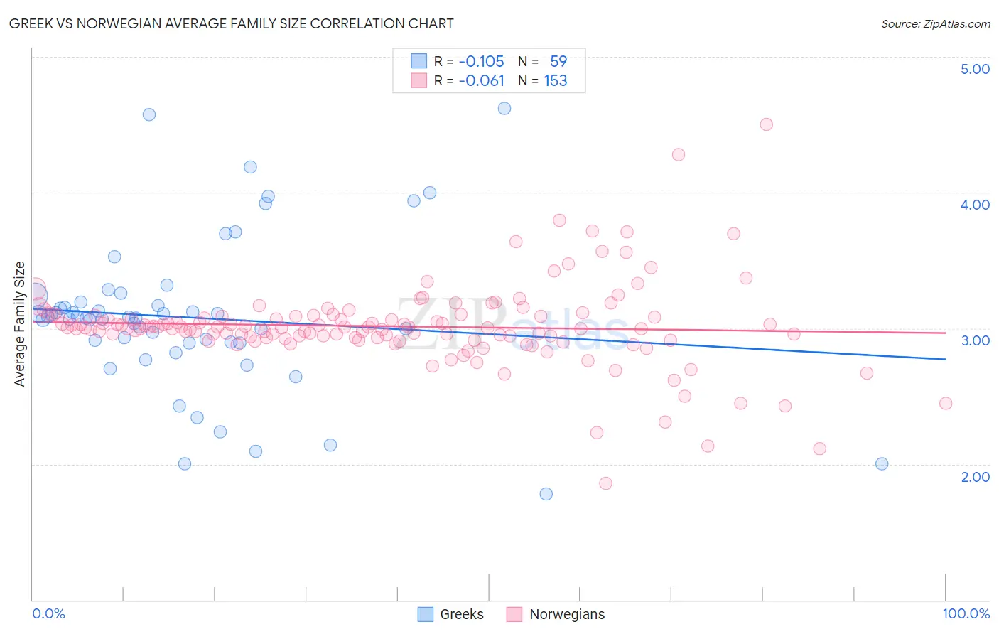 Greek vs Norwegian Average Family Size