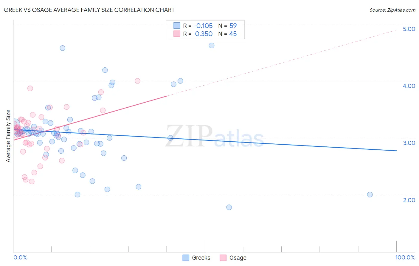 Greek vs Osage Average Family Size