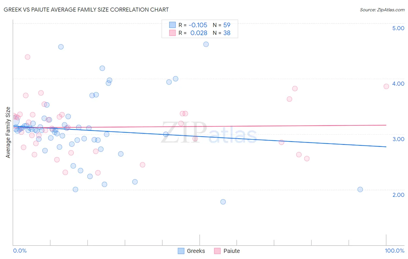 Greek vs Paiute Average Family Size