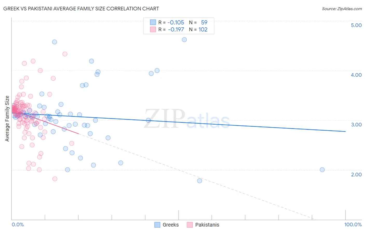 Greek vs Pakistani Average Family Size