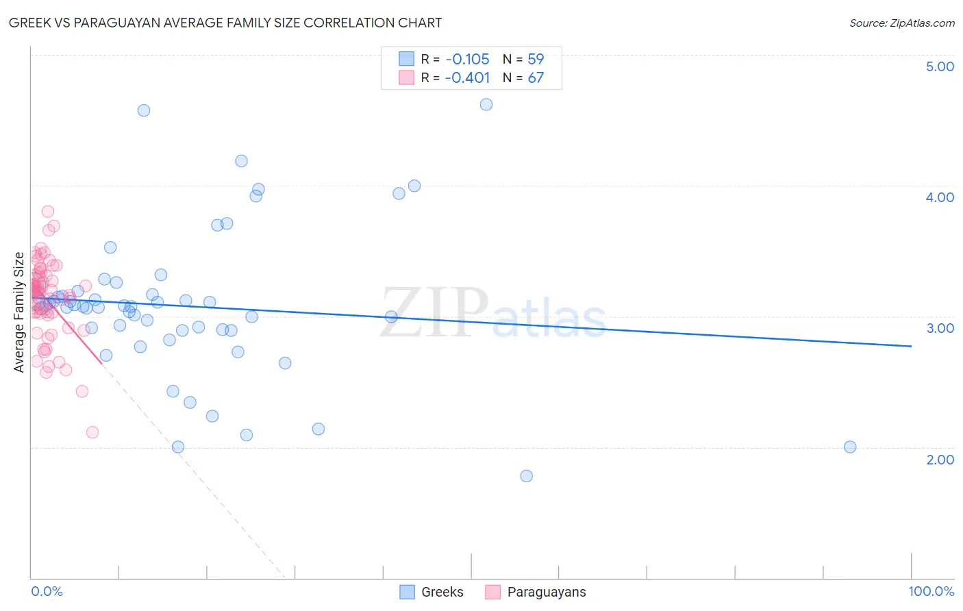 Greek vs Paraguayan Average Family Size