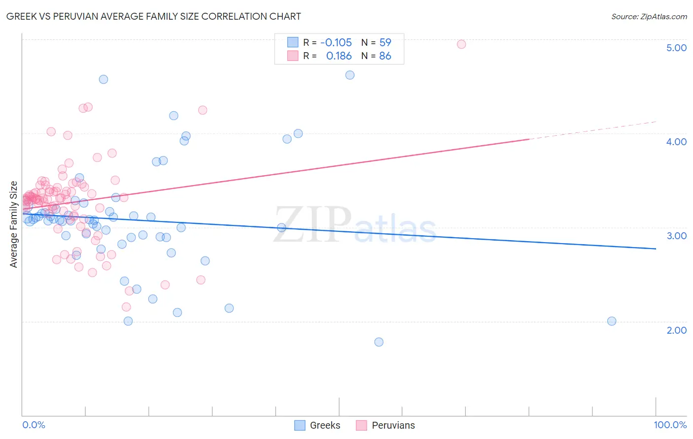 Greek vs Peruvian Average Family Size