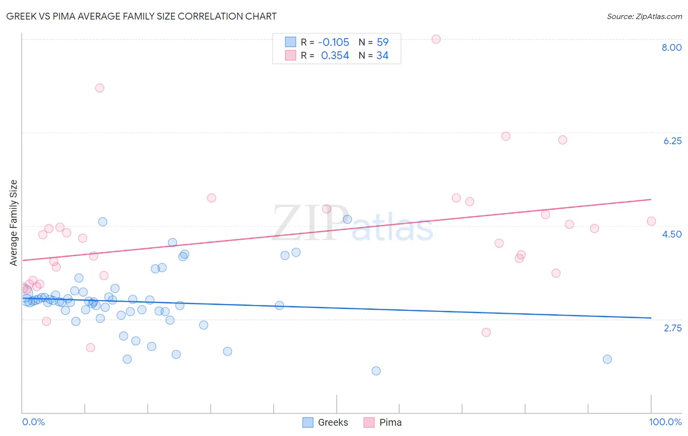 Greek vs Pima Average Family Size