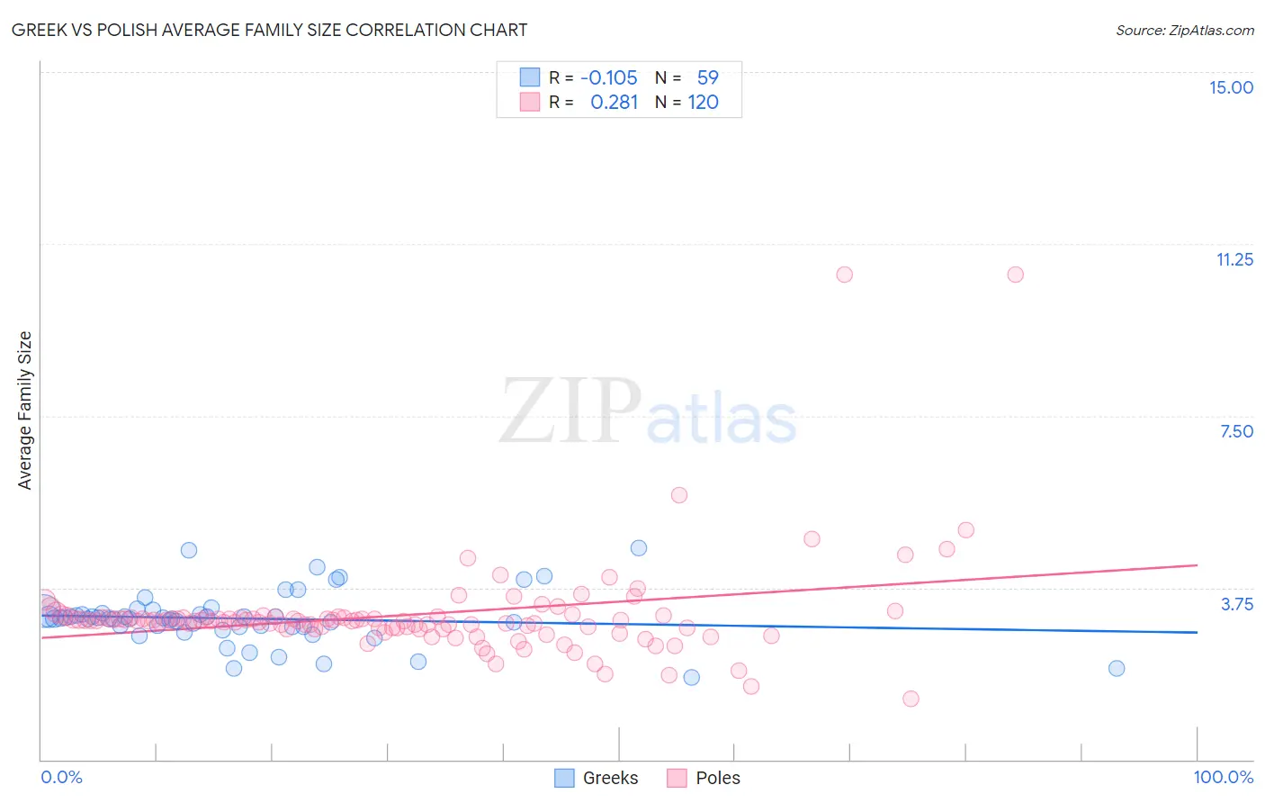 Greek vs Polish Average Family Size