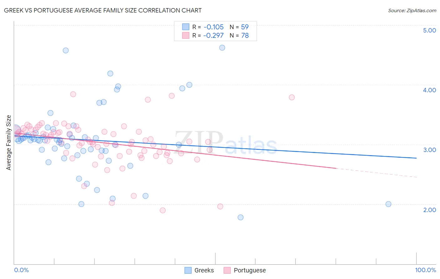 Greek vs Portuguese Average Family Size