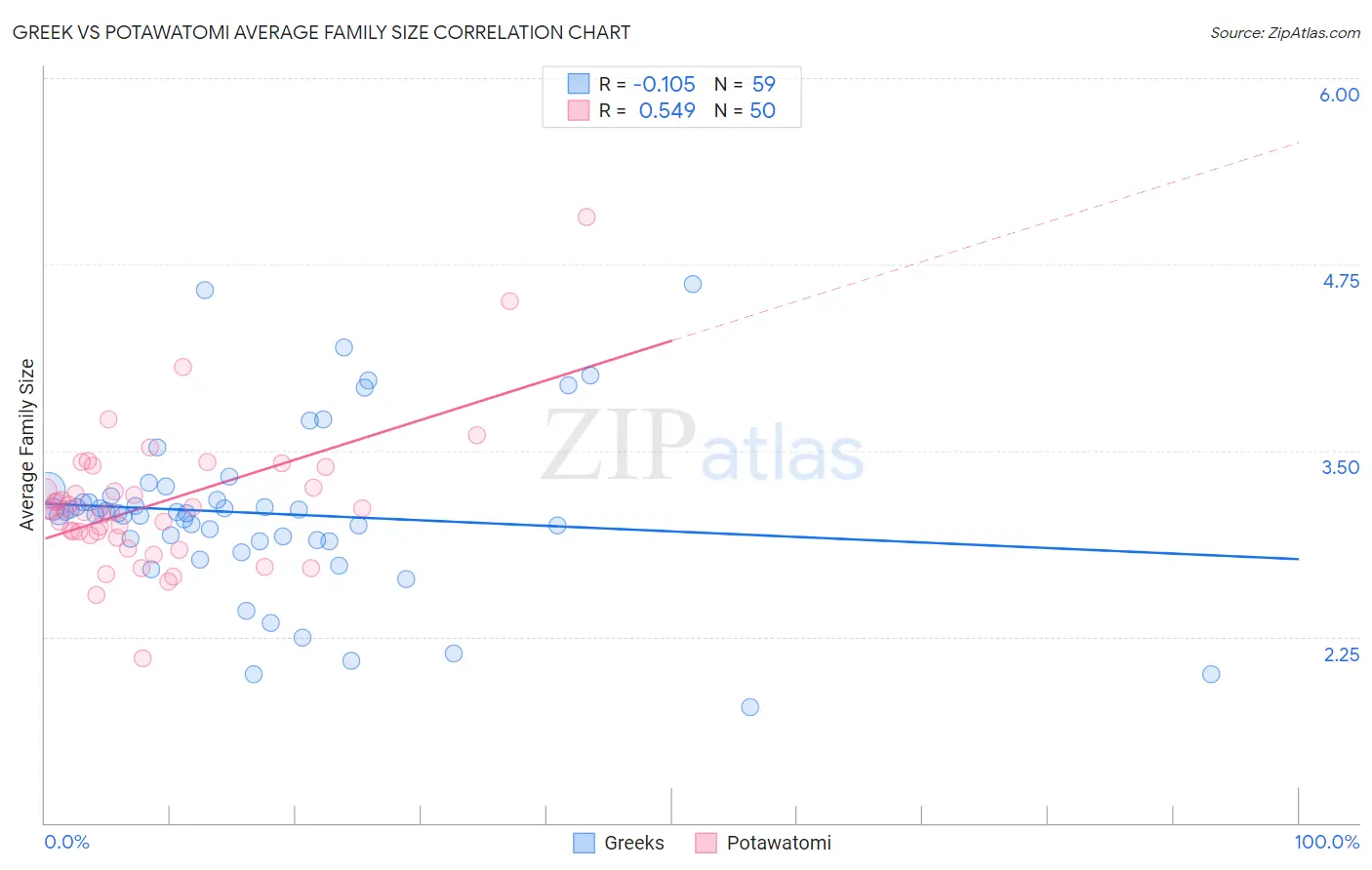 Greek vs Potawatomi Average Family Size