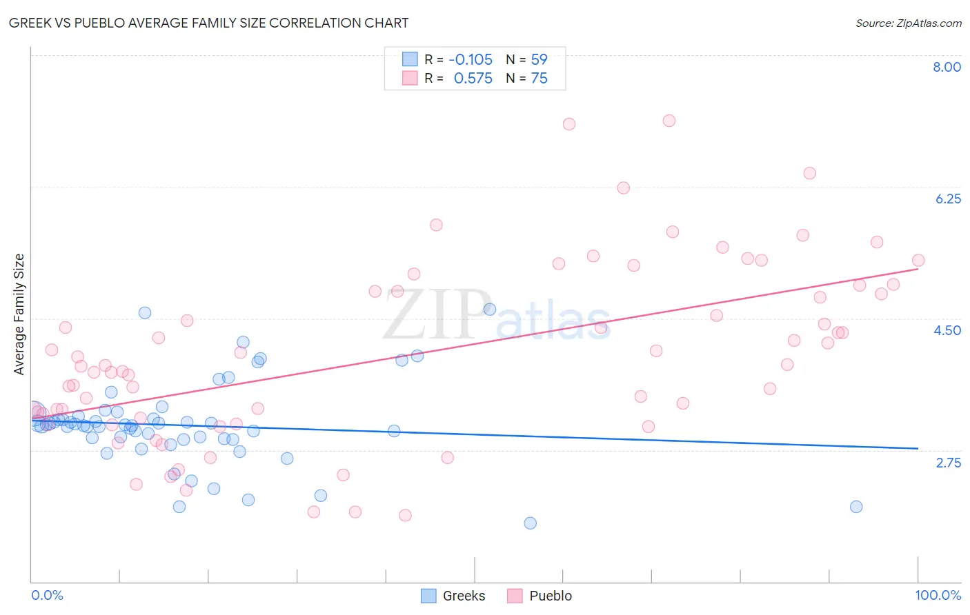 Greek vs Pueblo Average Family Size