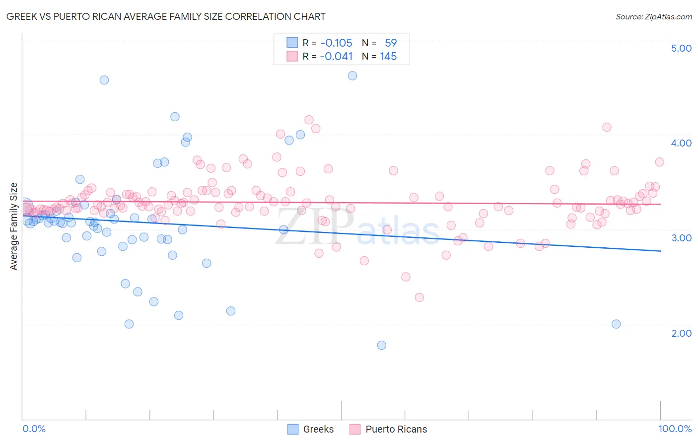 Greek vs Puerto Rican Average Family Size
