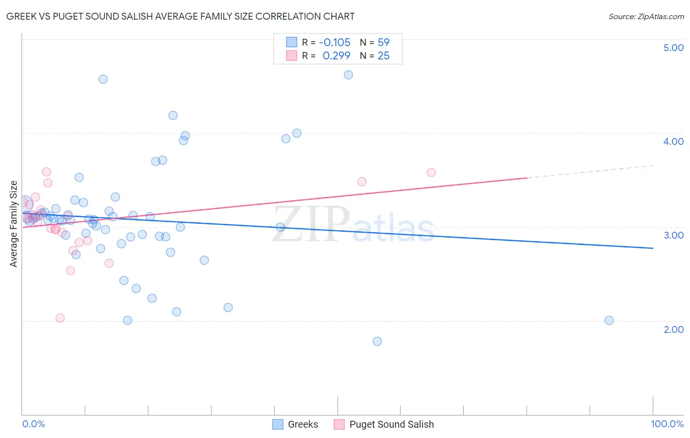 Greek vs Puget Sound Salish Average Family Size