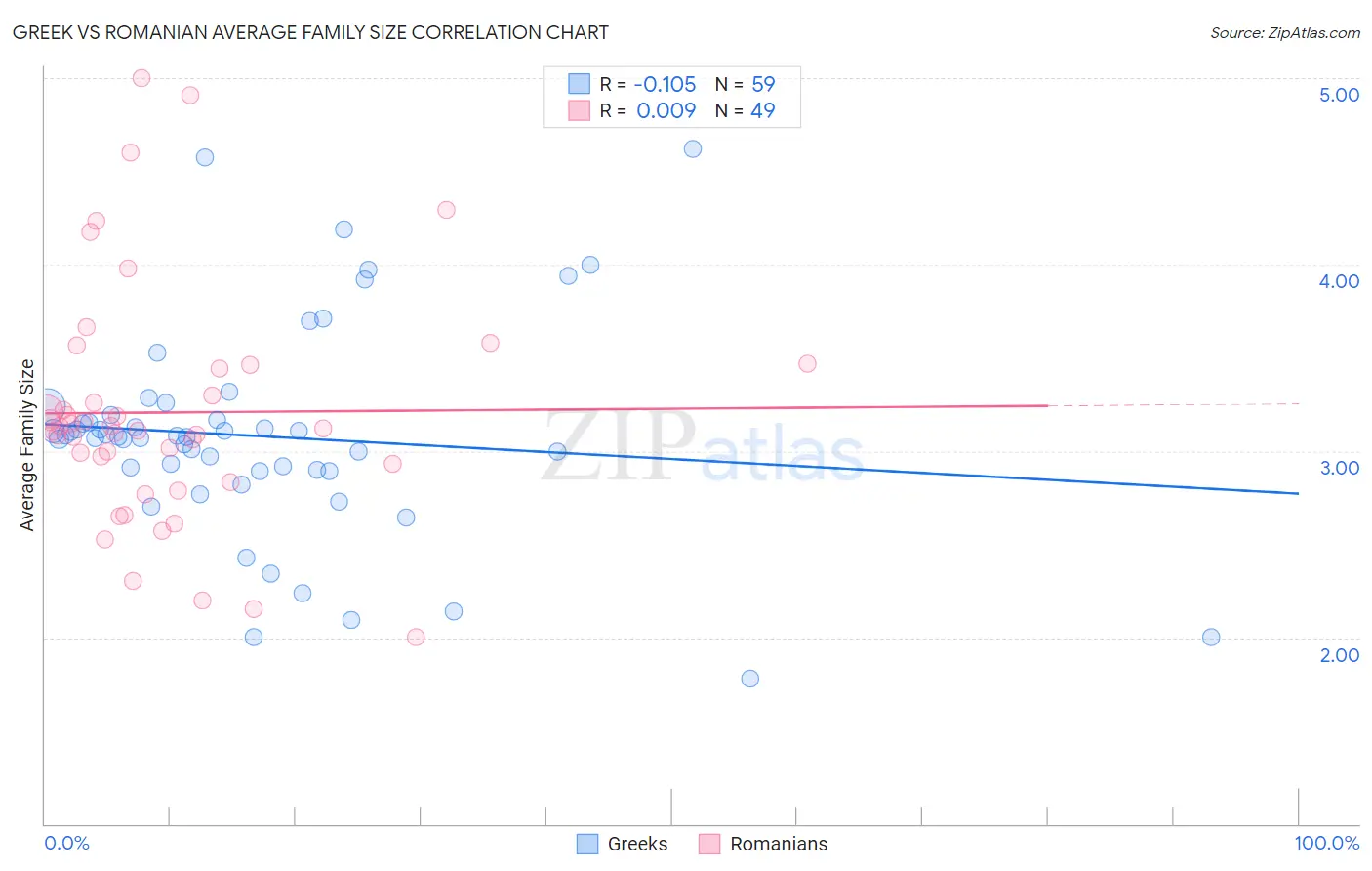 Greek vs Romanian Average Family Size