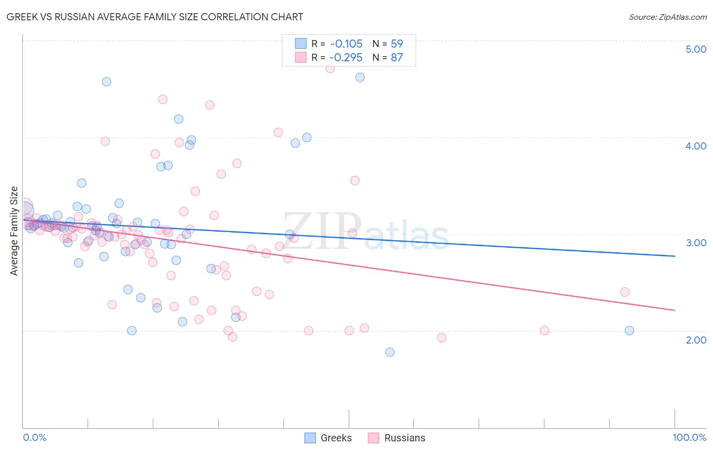 Greek vs Russian Average Family Size