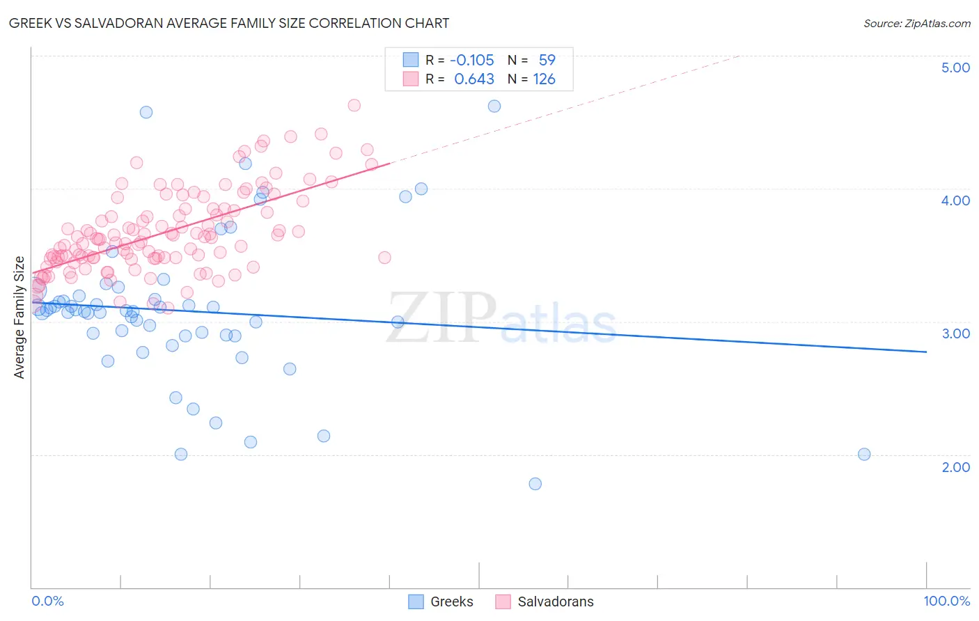 Greek vs Salvadoran Average Family Size