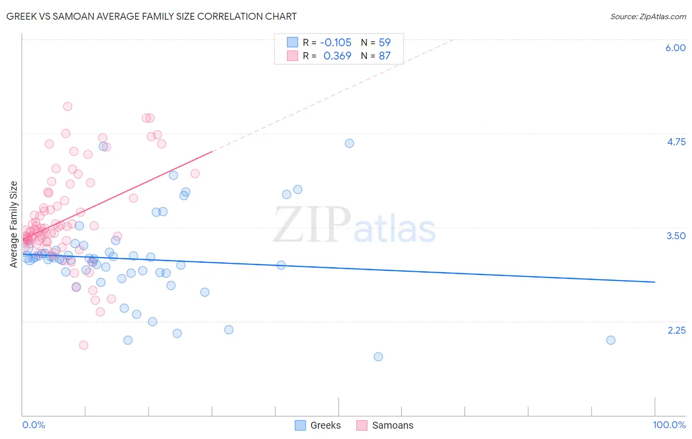 Greek vs Samoan Average Family Size