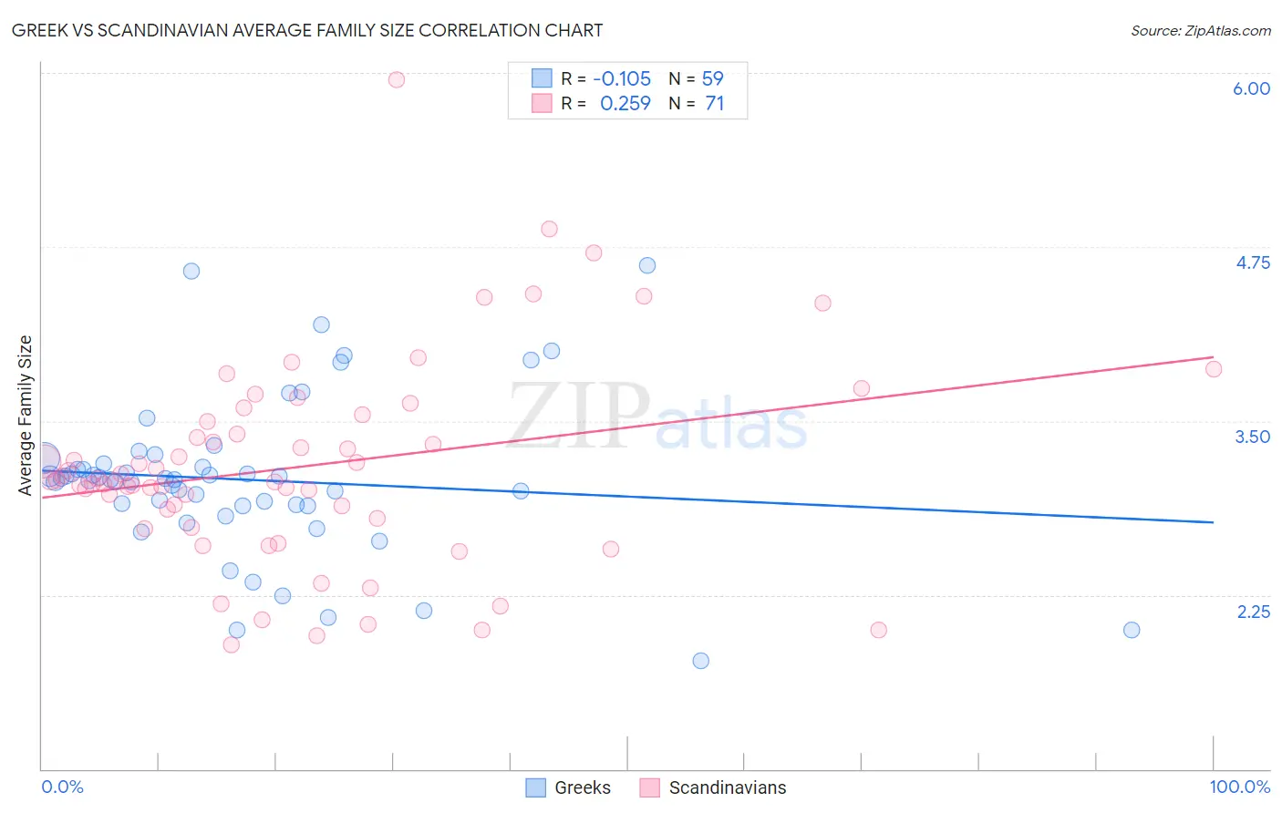 Greek vs Scandinavian Average Family Size