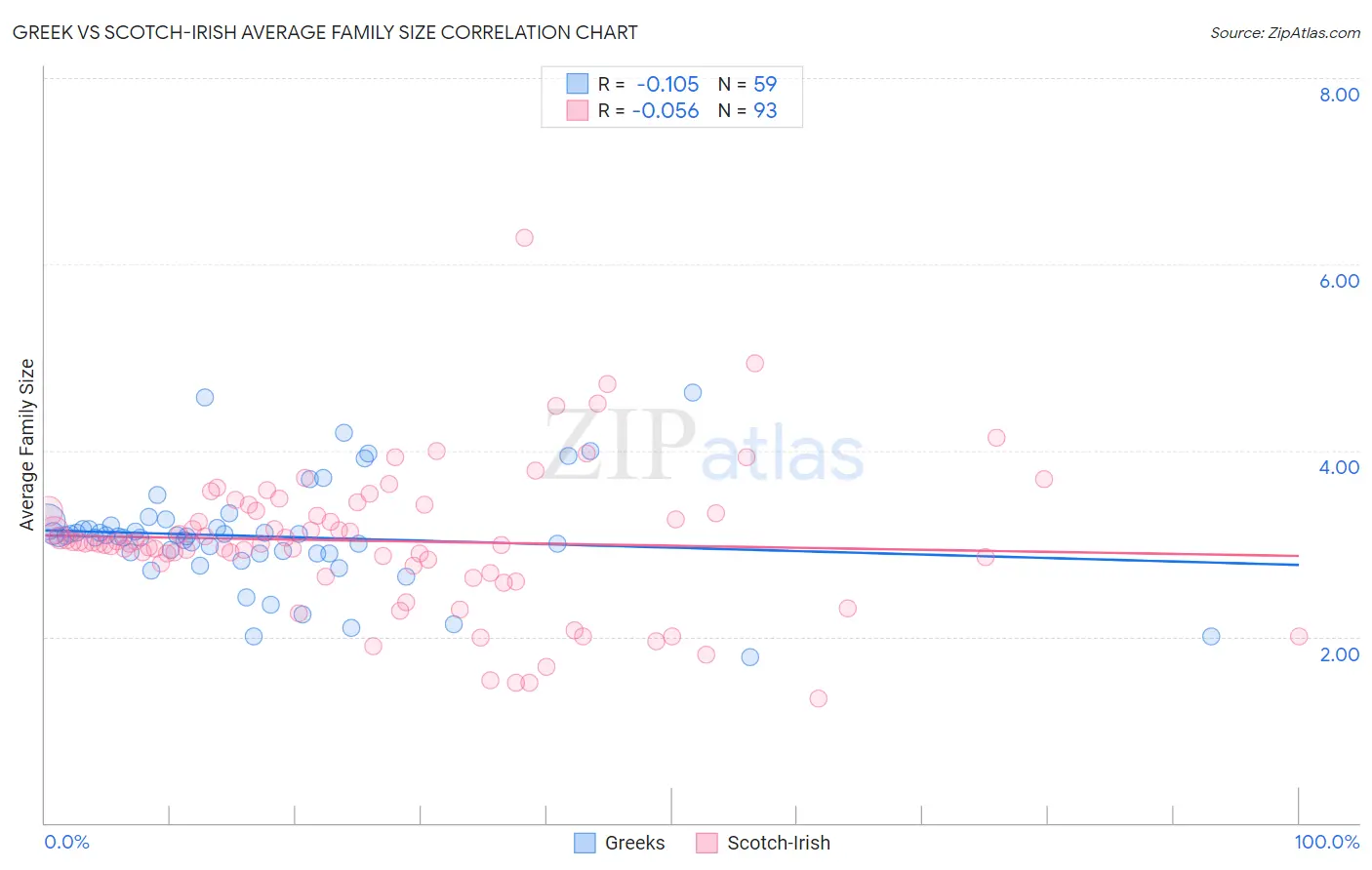 Greek vs Scotch-Irish Average Family Size