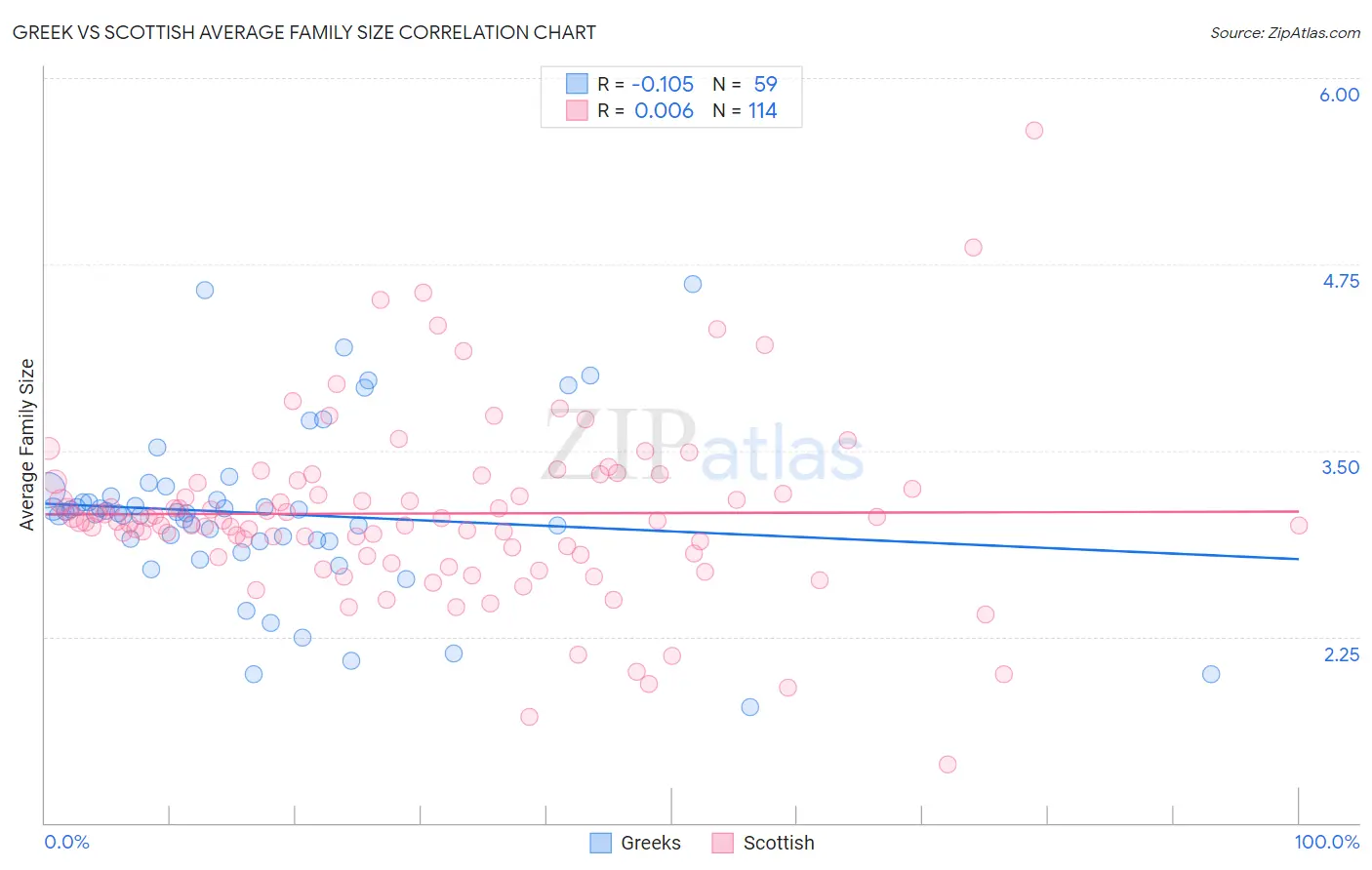 Greek vs Scottish Average Family Size