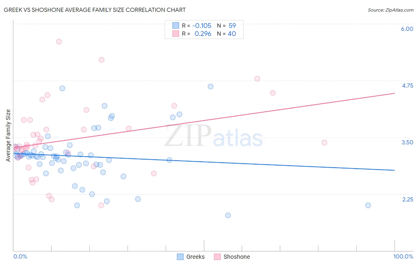 Greek vs Shoshone Average Family Size