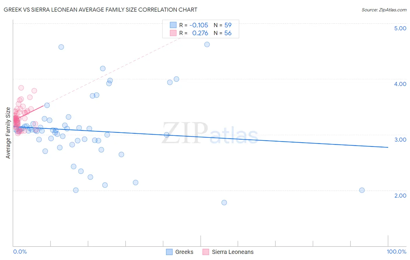 Greek vs Sierra Leonean Average Family Size