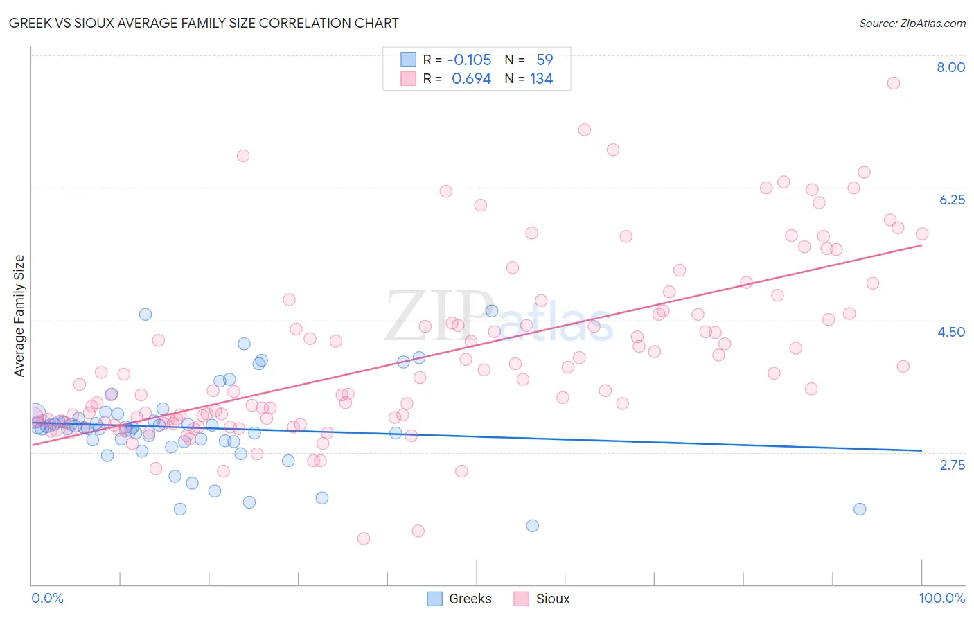 Greek vs Sioux Average Family Size