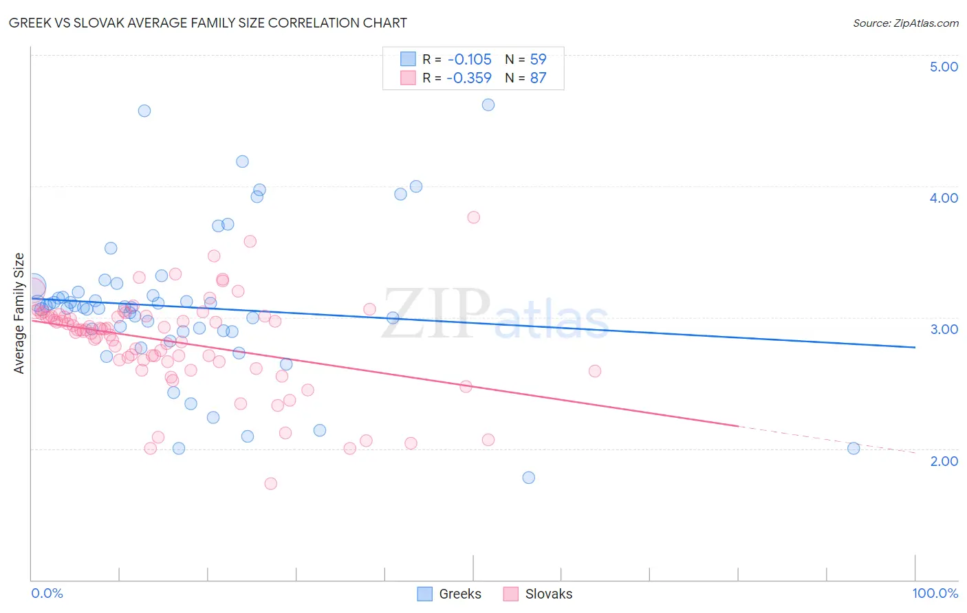 Greek vs Slovak Average Family Size