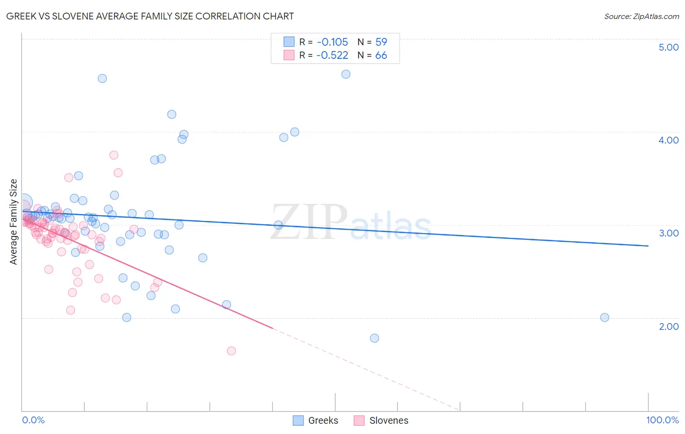 Greek vs Slovene Average Family Size