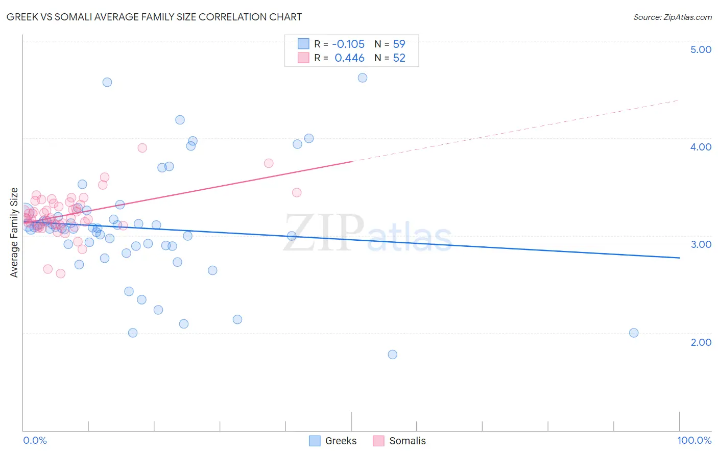 Greek vs Somali Average Family Size